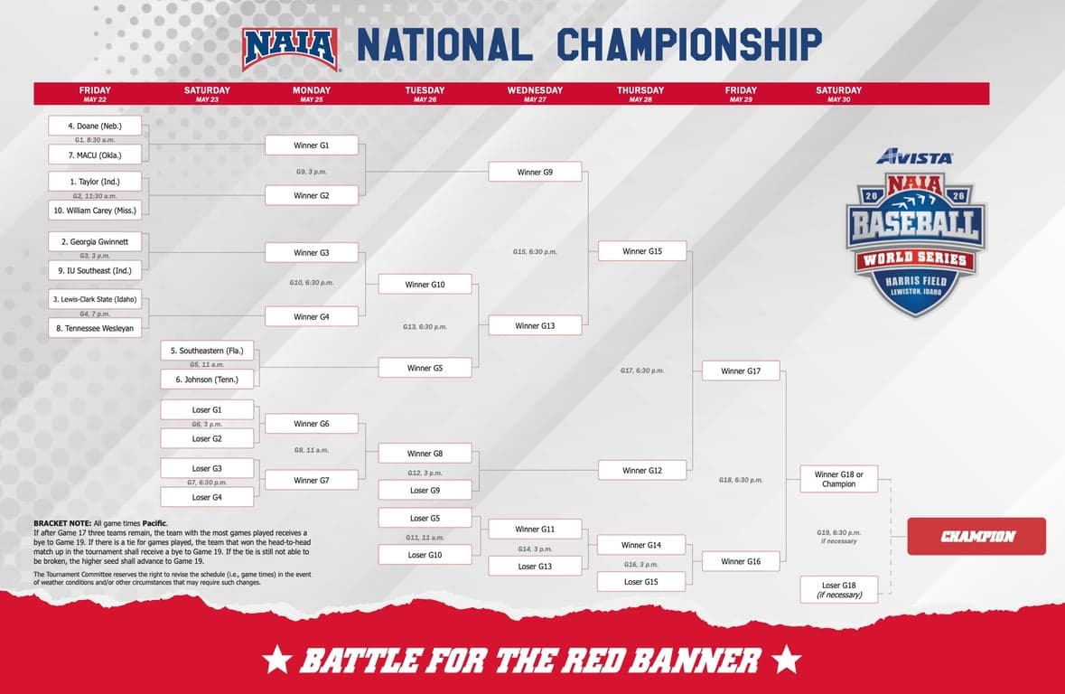 ⚾️ The NAIA College World Series bracket is set! Taylor is the 1st seed and IU Southeast also recently won its regional against Bellevue to earn the 9th seed. // getindiana.com

-

#collegebaseball #naiabaseball #naia #iusoutheast #tayloruniversity