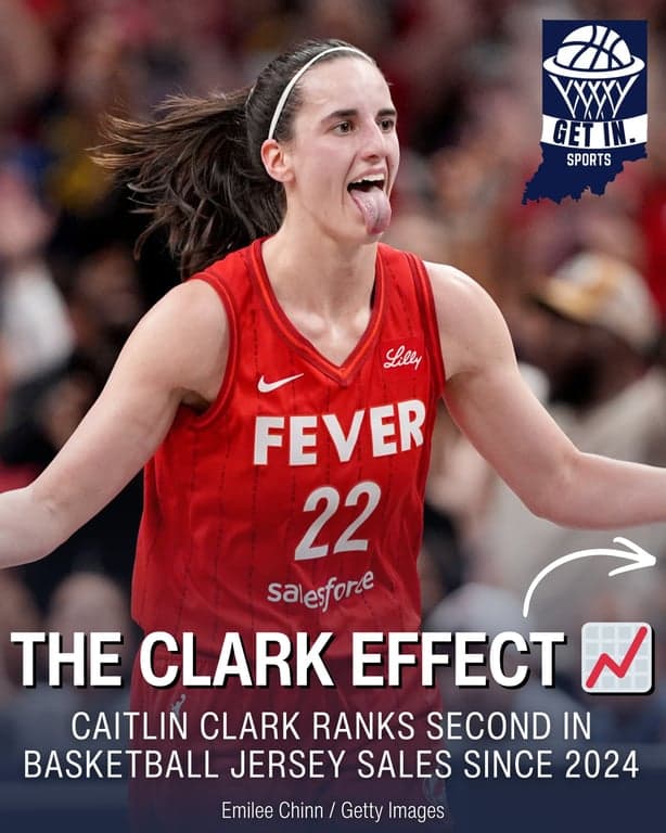 The Caitlin Clark effect, quantified. 📈

Since 2024, only Stephen Curry has sold more basketball jerseys than Clark. The Fever guard sits ahead of LeBron James, Luka Dončić, and Victor Wembanyama in Fanatics sales data. // getindiana.com

-

#CaitlinClark #IndianaFever #WNBA #WNBANews #IndianaSports